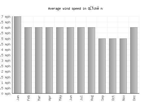 Qūchān average winspeed by month (mph)