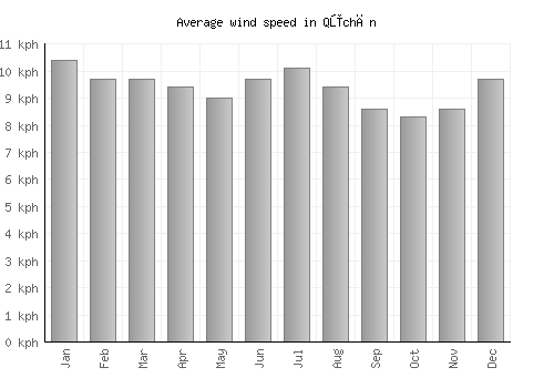 Qūchān average winspeed by month (km/h)