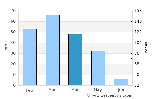 Quchanghī average rain in April