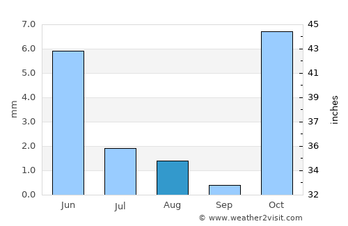 Quchanghī average rain in August