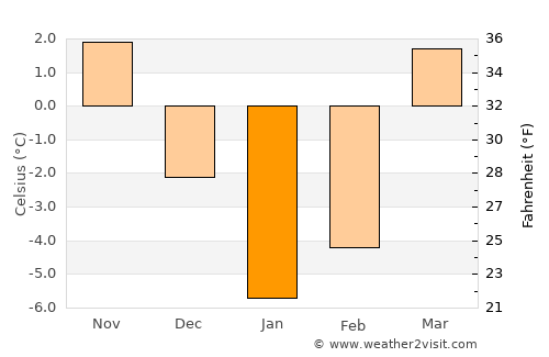 Quchanghī average temperature in January