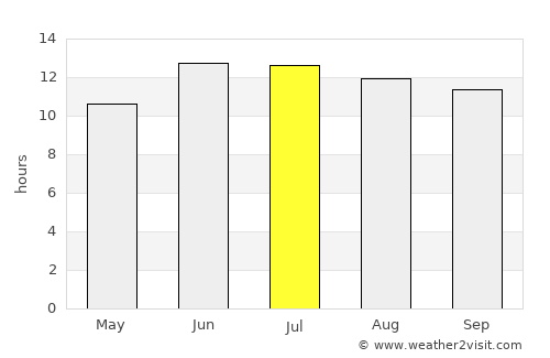 Quchanghī average rain in July