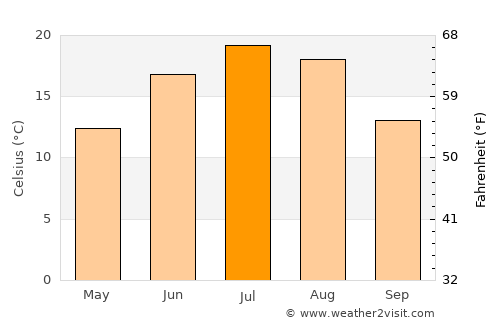 Quchanghī average temperature in July