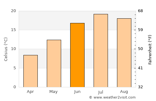 Quchanghī average temperature in June