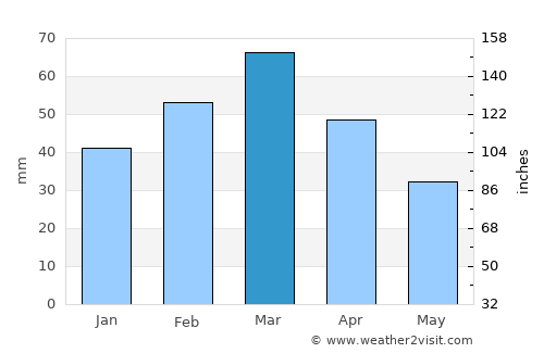 Quchanghī average rain in March