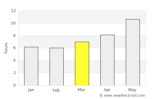 Quchanghī average rain in March