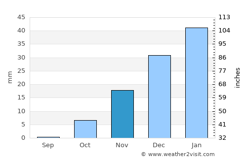 Quchanghī average rain in November