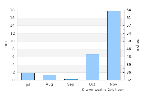 Quchanghī average rain in September
