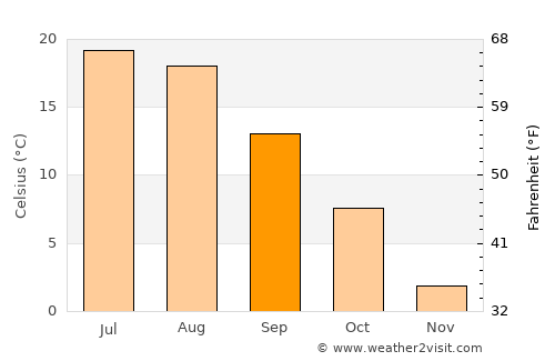 Quchanghī average temperature in September