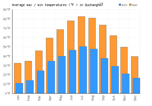 Quchanghī average minimum / maximum temperatures (Fahrenheit)