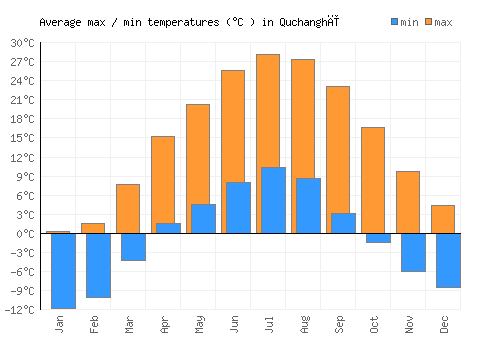 Quchanghī average minimum / maximum temperatures (Celsius)