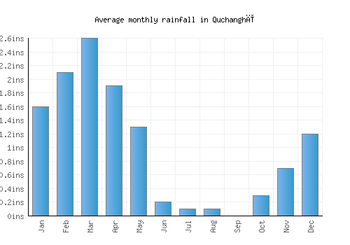 Quchanghī monthly rainfall chart (inches)