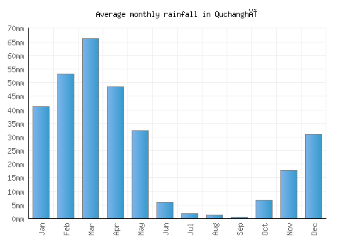 Quchanghī monthly rainfall chart (mm)