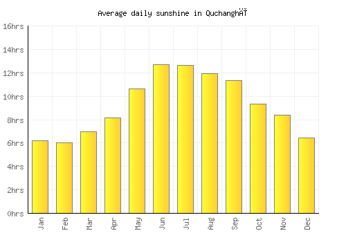 Quchanghī average daily sunshine chart