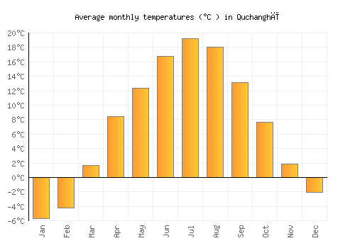 Quchanghī average temperature chart (Celsius)