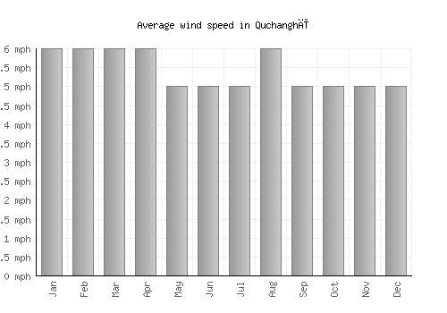 Quchanghī average winspeed by month (mph)