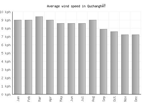 Quchanghī average winspeed by month (km/h)