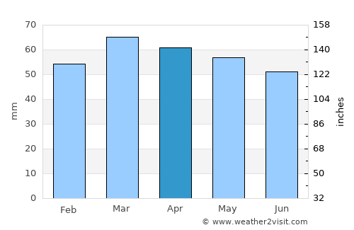 Queanbeyan average rain in April