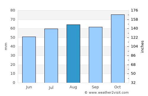 Queanbeyan average rain in August