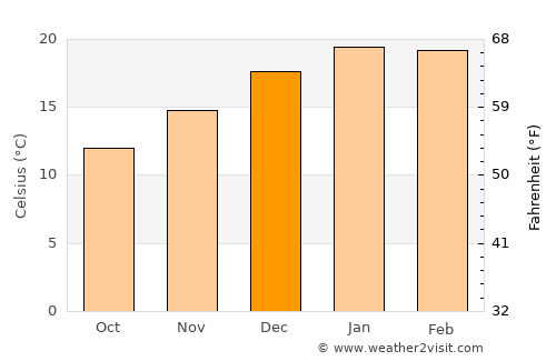 Queanbeyan average temperature in December