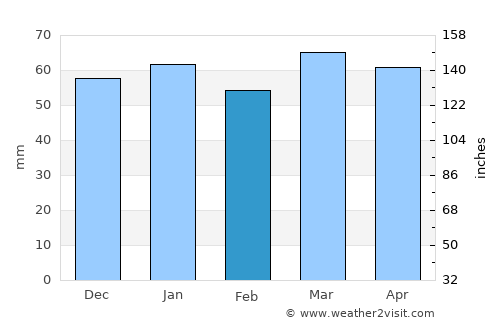 Queanbeyan average rain in February