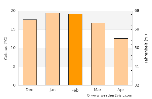 Queanbeyan average temperature in February