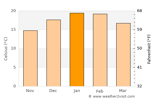 Queanbeyan average temperature in January