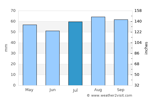 Queanbeyan average rain in July