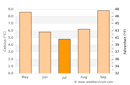 Queanbeyan average temperature in July