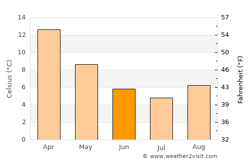 Queanbeyan average temperature in June