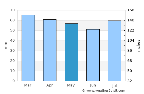 Queanbeyan average rain in May