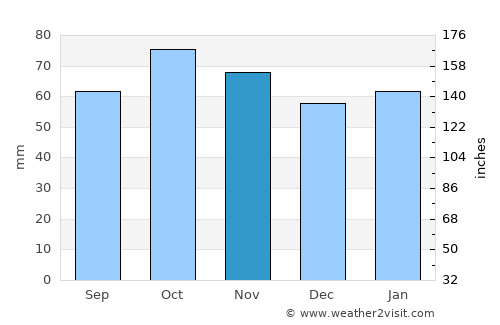 Queanbeyan average rain in November