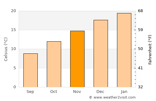 Queanbeyan average temperature in November