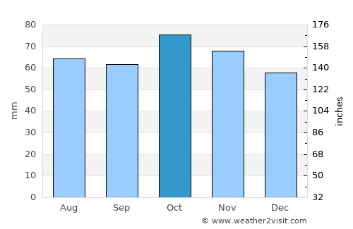 Queanbeyan average rain in October