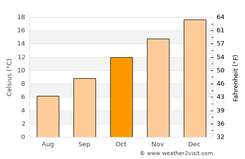 Queanbeyan average temperature in October