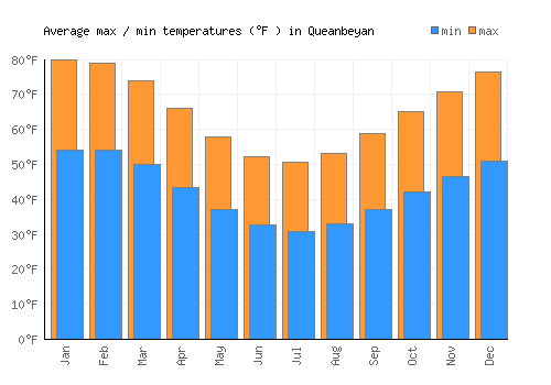 Queanbeyan average minimum / maximum temperatures (Fahrenheit)