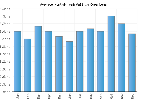 Queanbeyan monthly rainfall chart (inches)