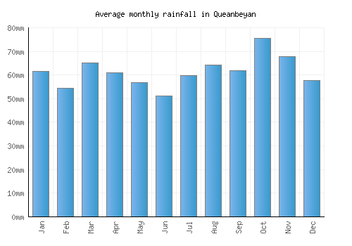 Queanbeyan monthly rainfall chart (mm)