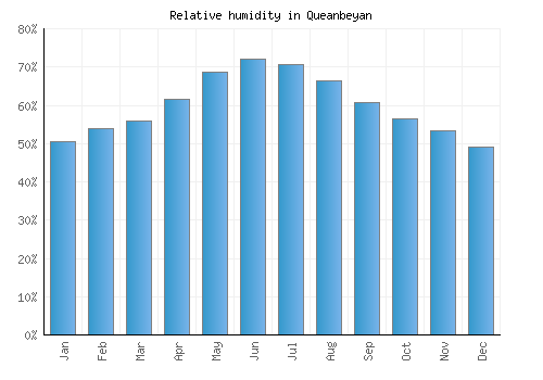 Queanbeyan relative humidity averages