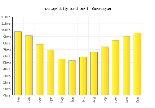 Queanbeyan average daily sunshine chart