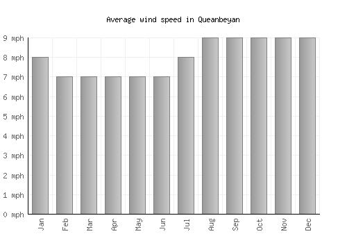 Queanbeyan average winspeed by month (mph)