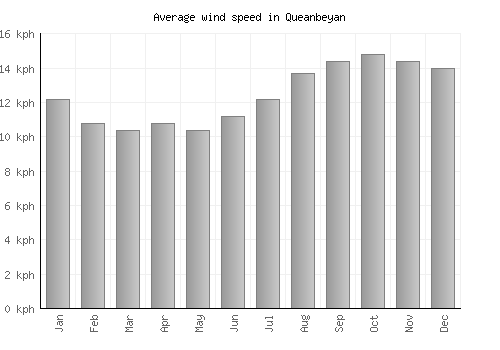 Queanbeyan average winspeed by month (km/h)