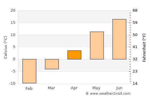 Québec average temperature in April