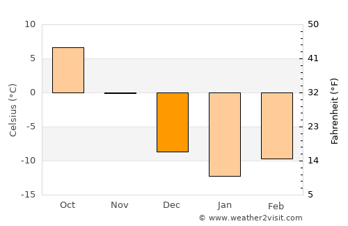 Québec average temperature in December