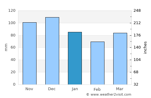 Québec average rain in January