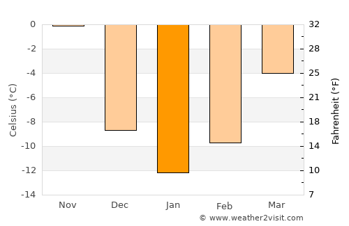 Québec average temperature in January