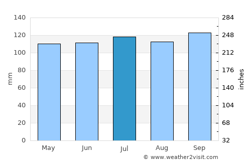 Québec average rain in July