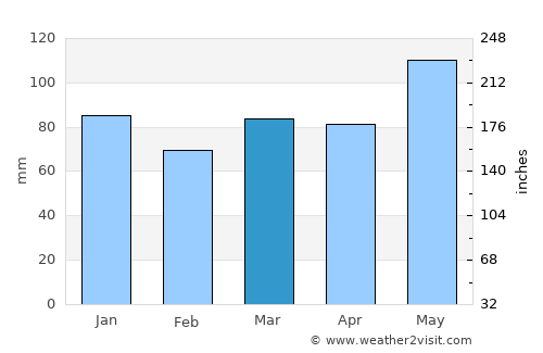 Québec average rain in March