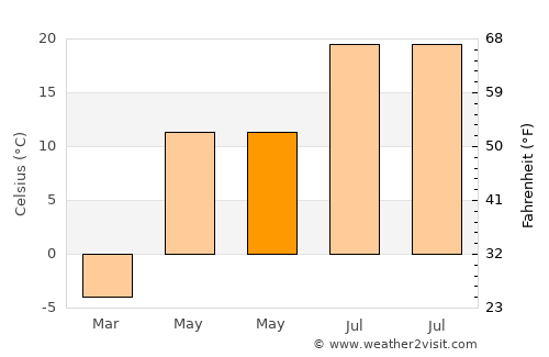 Québec average temperature in May