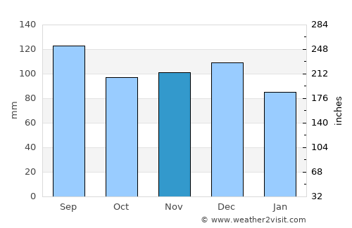 Québec average rain in November